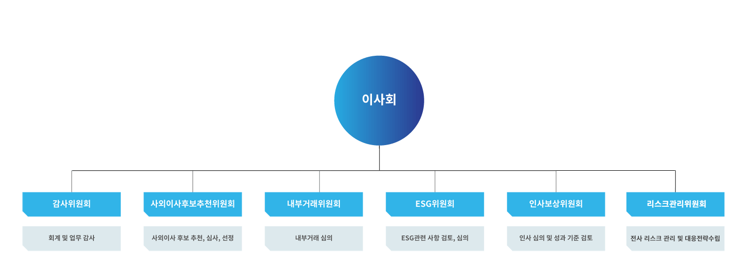 ����ȸ ��Ȳ